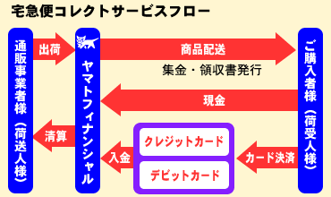 宅急便コレクトサービスフロー